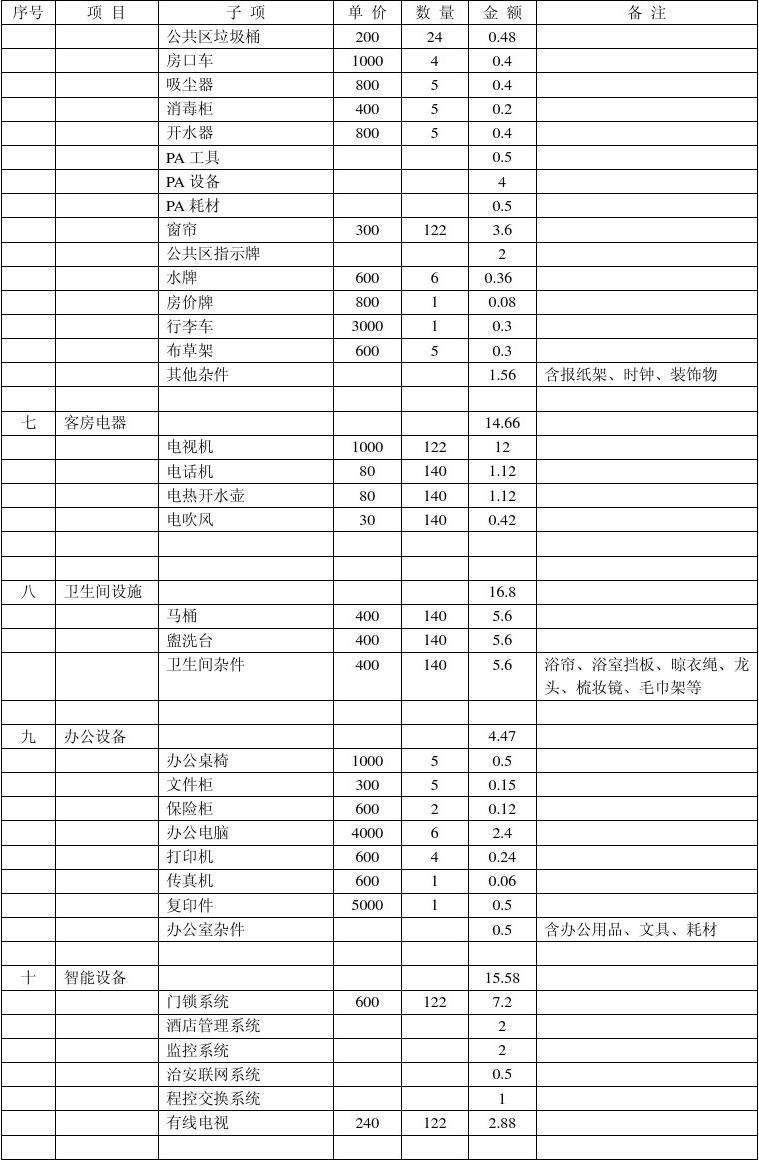 酒店投资预算表